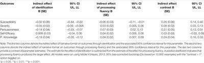 Narratives are Persuasive Because They are Easier to Understand: Examining Processing Fluency as a Mechanism of Narrative Persuasion